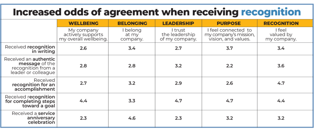 A table titled Increased odds of agreement when receiving recognition, showing how different types of recognition affect agreement levels in wellbeing, belonging, leadership, purpose, and recognition.