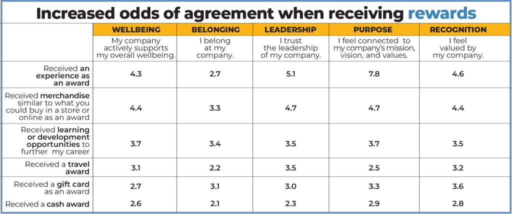 A table showing survey results on how different types of rewards impact agreement in five areas: wellbeing, belonging, leadership, purpose, and recognition. Received an experience as an award scores highest across all areas.
