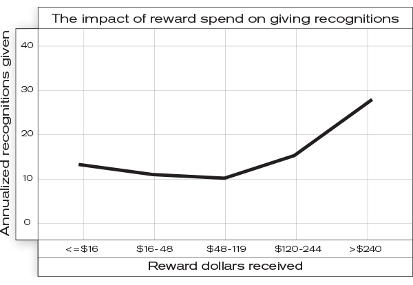 Line graph showing that as reward dollars received increase, normalized recognitions given initially decrease, then rise sharply for amounts above $120, with the highest recognitions at more than $240 received.