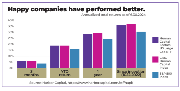 Bar chart comparing returns of Human Capital Factors Index, CIBC Human Capital Index, and S&P 500 over 3 months, YTD, 1 year, and since 12/10/2022. Human Capital indices outperform S&P 500 in all periods.