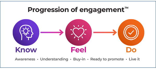 Infographic titled Progression of engagement with three stages: Know (head icon), Feel (heart icon), and Do (checkmark icon). Arrows connect each stage. Keywords: Awareness, Understanding, Buy-in, Ready to promote, Live it.