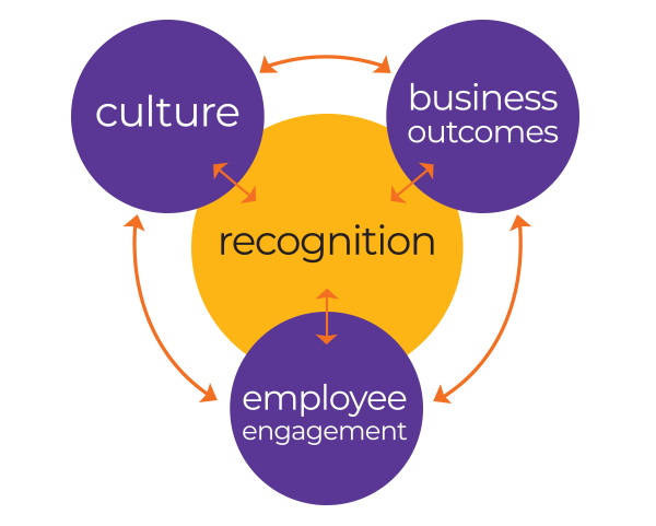 A circular flowchart shows recognition in a yellow circle at the center, linking to three purple circles labeled culture, business outcomes, and employee engagement with orange arrows connecting them.