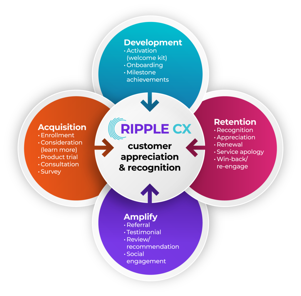 A circular flowchart for Ripple CX outlines four stages: Acquisition (enrollment, consideration, trial), Development (activation, onboarding), Retention (recognition, renewal), and Amplify (referral, review).