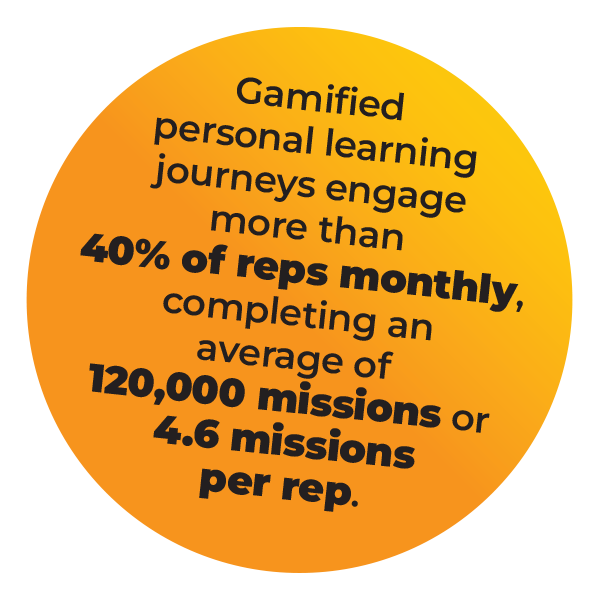 A yellow-orange circle with black text stating: Gamified personal learning journeys engage more than 40% of reps monthly, completing an average of 120,000 missions or 4.6 missions per rep.
