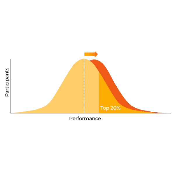 A bell curve graph showing participant performance. The right tail, marked “Top 20%,” is highlighted in orange with an arrow above it, indicating higher performance compared to the rest of the group.