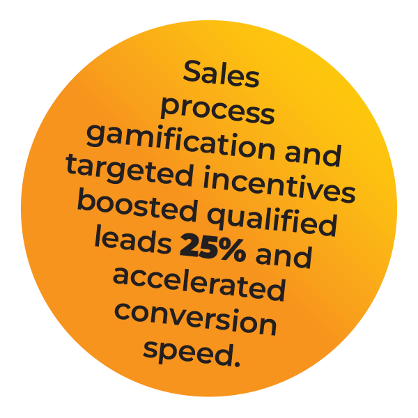 Orange gradient circle with black text stating: Sales process gamification and targeted incentives boosted qualified leads 25% and accelerated conversion speed.