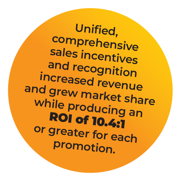 A yellow-orange circle with black text stating that unified sales incentives and recognition increased revenue, market share, and produced an ROI of 10.4:1 or greater for each promotion.