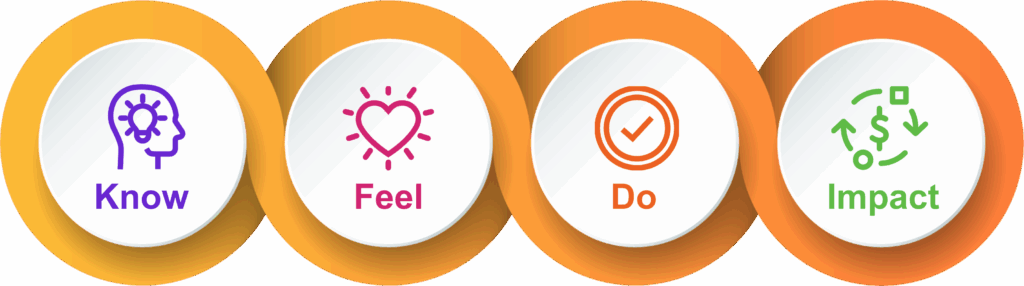 Four circular icons with text: a head with gears labeled Know, a heart labeled Feel, a check mark labeled Do, and arrows with a dollar sign labeled Impact. Each icon has a colored border and white background.