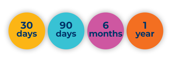 Four colorful circles display time periods: 30 days in yellow, 90 days in blue, 6 months in pink, and 1 year in orange, all with bold dark blue text.