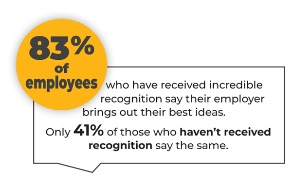 A graphic shows “83% of employees” in bold yellow text. A speech bubble states recognized employees say their employer brings out their best ideas; only 41% without recognition say the same.
