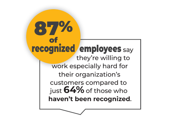 A graphic shows a yellow circle with 87% of recognized and a white speech bubble stating recognized employees work harder for customers, compared to just 64% of those who havent been recognized.