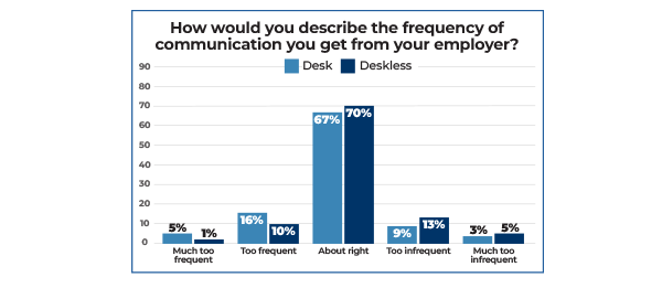 Bar chart showing how desk and deskless workers rate employer communication frequency: 5% and 1% say Much too frequent, 16% and 10% Too frequent, 67% and 70% About right, 9% and 13% Too infrequent, 3% and 5% Much too infrequent.