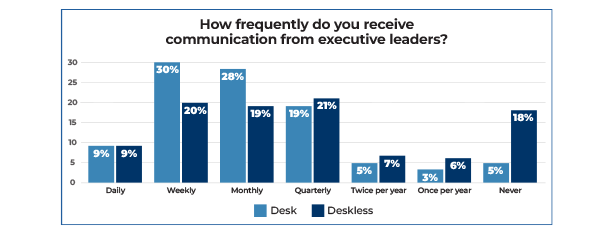 Bar chart showing frequency of communication from executive leaders to desk and deskless workers: Most receive weekly (desk 30%, deskless 20%) or monthly (desk 28%, deskless 19%), while 18% of deskless workers never receive communication.
