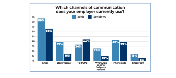 Bar chart showing channels of communication used by employers for desk and deskless workers: Email (88% desk, 68% deskless), Slack/Teams, Text/SMS, WhatsApp, Phone calls, and SharePoint, with varying usage percentages.