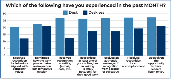 Bar chart comparing Desk and Deskless workers on seven forms of recognition experienced in the past month, with similar results in most categories, and Desk workers generally reporting slightly higher percentages.