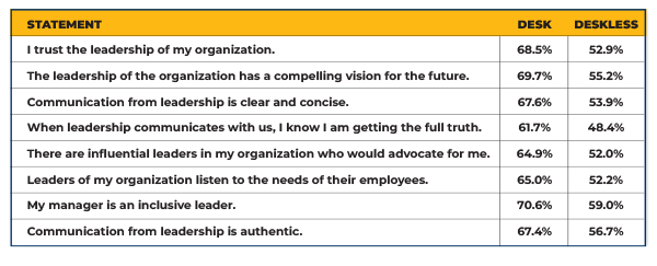 A table compares responses from Desk and Deskless employees on statements about organizational leadership. Desk responses are consistently higher, ranging from 61.7% to 70.6%; Deskless responses range from 48.4% to 59.7%.