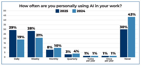 Bar chart showing frequency of AI use at work in 2024 and 2025. Daily, weekly, and monthly usage increases in 2025, while those who never use AI drops from 43% in 2024 to 30% in 2025.
