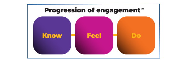 A graphic titled Progression of engagement™ shows three colored blocks labeled Know, Feel, and Do, representing sequential stages from left to right.