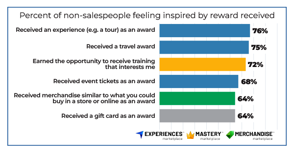 Bar chart showing percentages of non-salespeople inspired by rewards: experience (76%), travel (75%), training (72%), event tickets (68%), merchandise (64%), and gift card (64%).