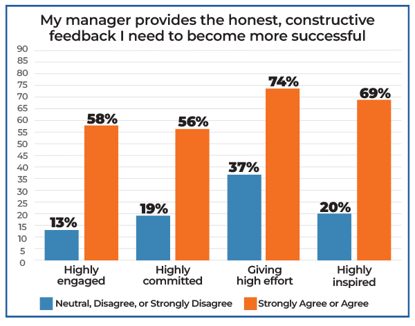 Bar chart showing employees’ agreement with the statement My manager provides honest, constructive feedback. Agreement is highest for “Giving high effort” (74%) and lowest for “Highly committed” (56%).