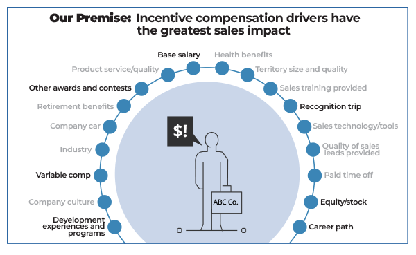Infographic showing a figure holding a briefcase labeled ABC Co. surrounded by circles with sales incentive factors like base salary, benefits, training, recognition, variable comp, career path, equity/stock, and more.