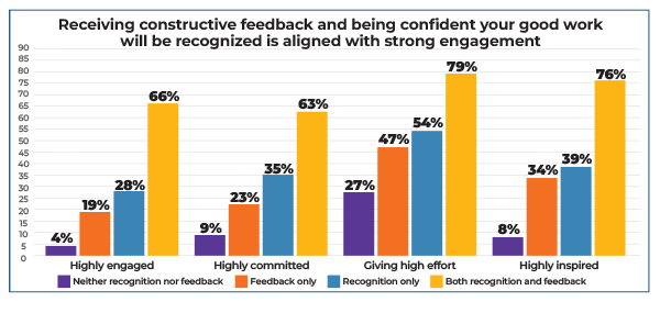 Bar chart showing that employees who receive both recognition and feedback have higher rates of engagement, commitment, effort, and inspiration compared to those who receive only one or neither. Percentages are shown for each group.