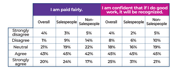 A table showing employee survey results about fair pay and recognition, with percentages for overall, salespeople, and non-salespeople responses, divided into four agreement levels for each statement.