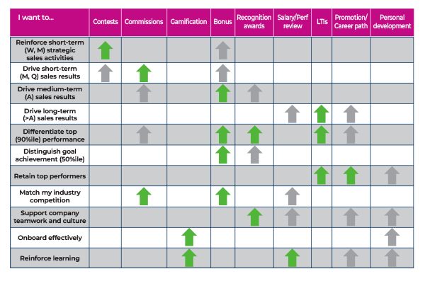 A chart showing various employee motivations (e.g., reinforce sales, retain top performers) with up arrows indicating which incentives (contests, commissions, bonuses, etc.) support each motivation.