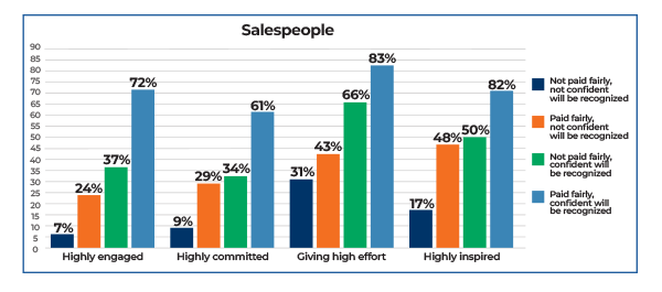 Bar chart showing percentages of salespeople by engagement, commitment, effort, and inspiration, divided by perceptions of pay fairness and recognition confidence, with largest proportions for paid fairly, confident will be recognized.