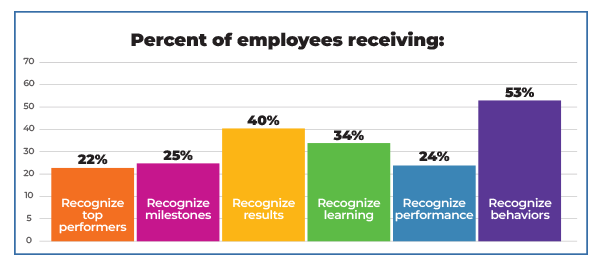 Bar chart showing percent of employees receiving recognition: top performers 22%, milestones 25%, results 40%, learning 34%, performance 24%, behaviors 53%.
