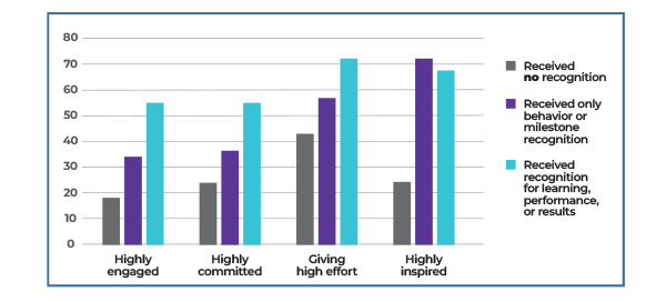 Bar graph showing four categories of employee engagement levels, each with three bars representing types of recognition: no recognition, milestone recognition, and recognition for learning/performance/results.