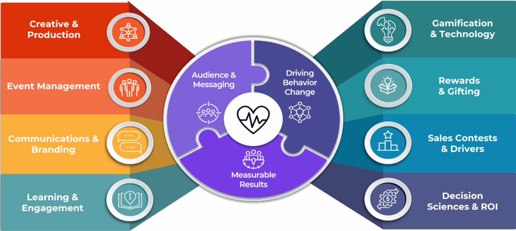 Colorful infographic with a central circle labeled Audience & Messaging, Driving Behavior Change, and Measurable Results, surrounded by icons representing creative production, technology, rewards, sales, event management, and more.