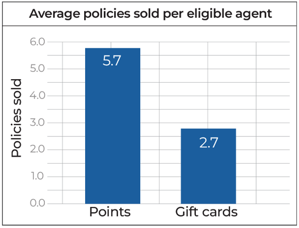 Bar chart comparing average policies sold per eligible agent: points incentive led to 5.7 policies sold, while gift cards incentive led to 2.7 policies sold.