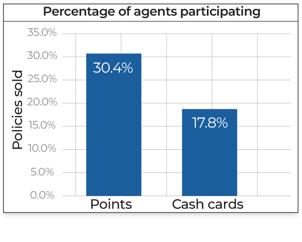 Bar chart showing percentage of agents participating: 30.4% for Points and 17.8% for Cash cards. Y-axis labeled Policies sold with percentages from 0% to 35%.