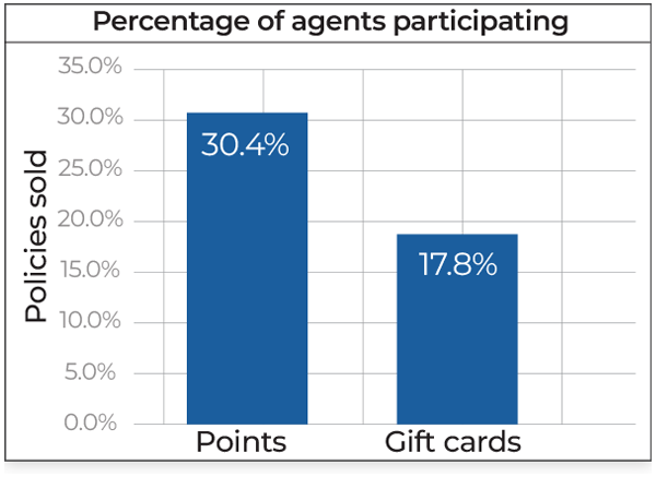 Bar chart showing percentage of agents participating: 30.4% for points and 17.8% for gift cards, measured by policies sold. Points have higher participation than gift cards.