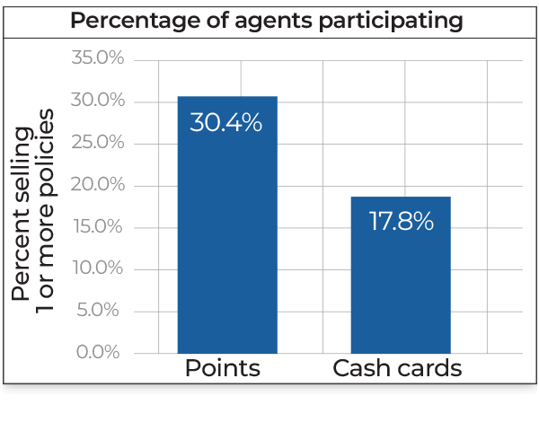 Bar chart showing percentage of agents selling one or more policies: 30.4% for those selling points, 17.8% for those selling cash cards.