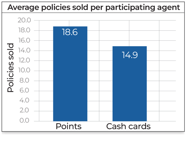 Bar chart showing average policies sold per participating agent: 18.6 policies with points and 14.9 policies with cash cards. Points lead to more policies sold than cash cards.