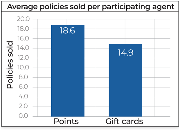Bar chart showing average policies sold per participating agent: 18.6 for Points and 14.9 for Gift cards. Points led to more policies sold than Gift cards. Y-axis ranges from 0 to 20.