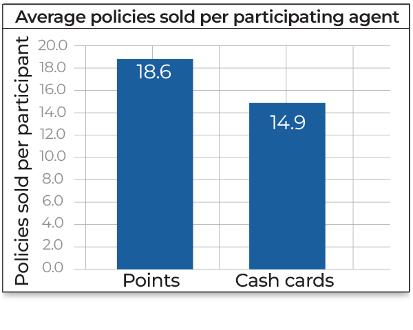 Bar chart showing average policies sold per agent: Points reward leads with 18.6 policies; Cash cards follow with 14.9 policies. Y-axis ranges from 0 to 20.