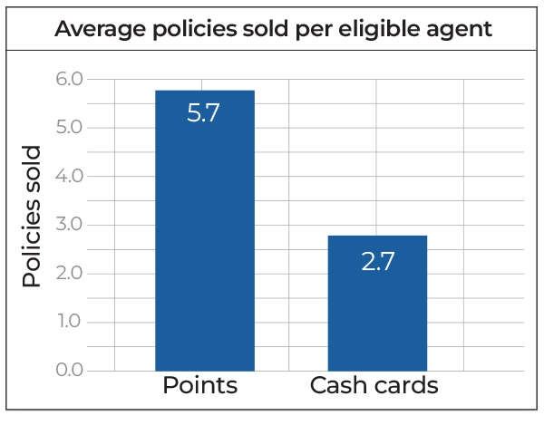 Bar chart comparing policies sold per eligible agent: Points resulted in 5.7 policies sold, while Cash cards resulted in 2.7 policies sold.
